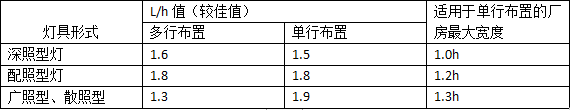 食品工廠(chǎng)設計之燈具選擇排列和照明電壓的要求