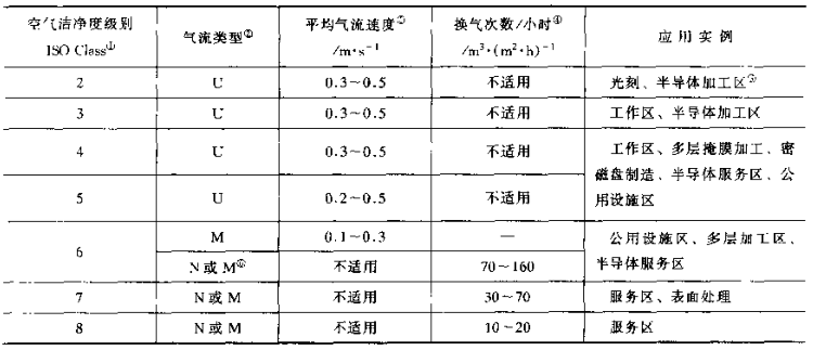 潔凈車(chē)間設計