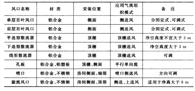 暖通空調設計之送風(fēng)口的形式
