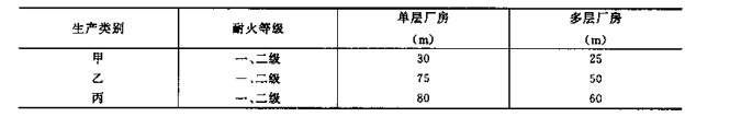 潔凈廠(chǎng)房的疏散距離