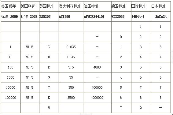 各國潔凈廠(chǎng)房潔凈室空氣潔凈度等級標準