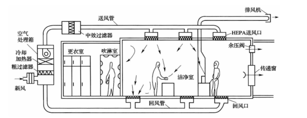 無(wú)塵凈化車(chē)間的構成