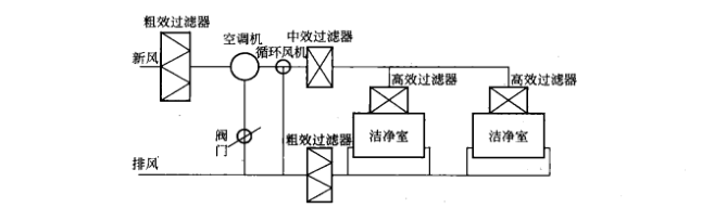 藥廠(chǎng)凈化車(chē)間