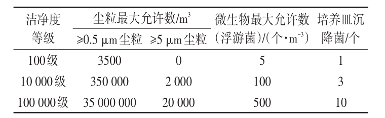 凈化車(chē)間設計