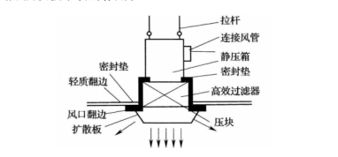 凈化車(chē)間