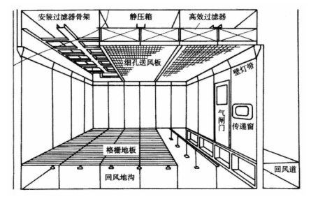 食品廠(chǎng)凈化車(chē)間
