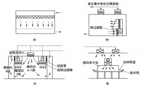 凈化車(chē)間