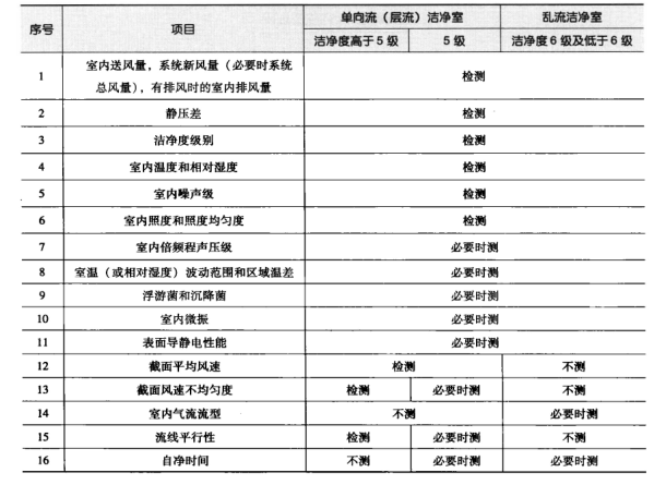 制藥廠(chǎng)凈化車(chē)間