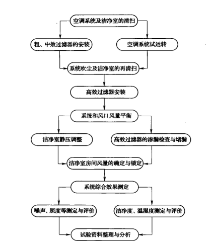 食品廠(chǎng)凈化車(chē)間