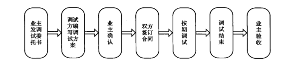 食品廠(chǎng)凈化車(chē)間