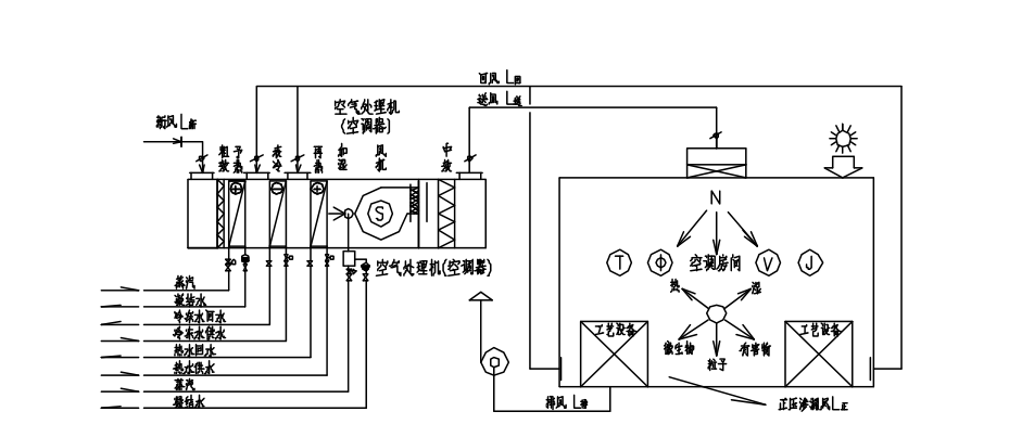 食品廠(chǎng)凈化車(chē)間