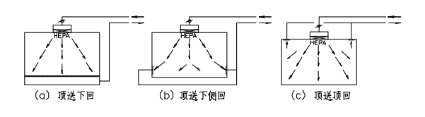 無(wú)塵凈化車(chē)間
