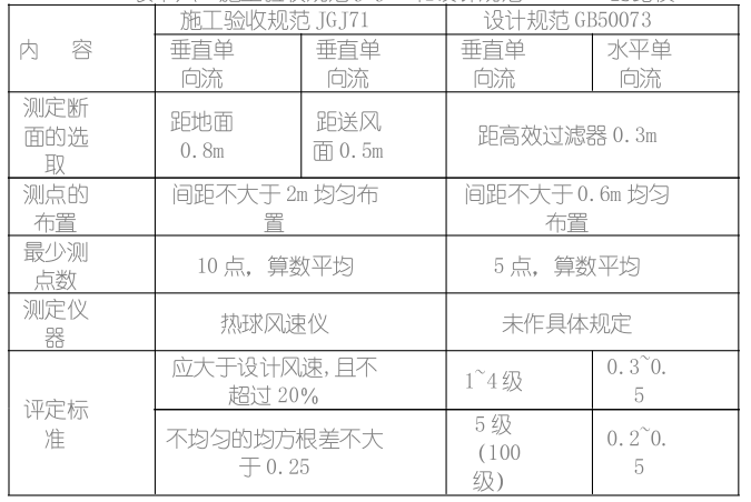 食品廠(chǎng)凈化車(chē)間