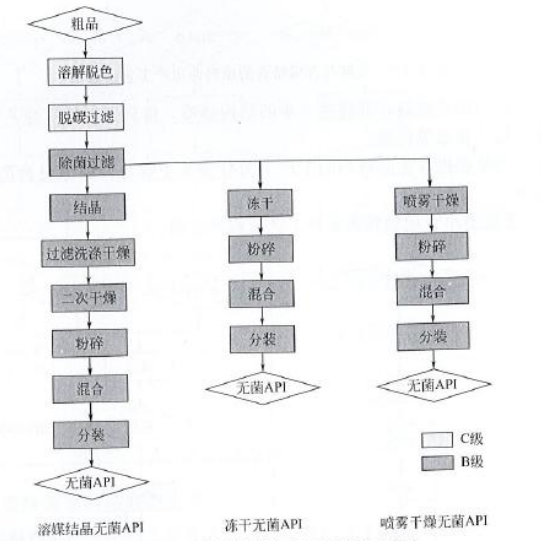 藥廠(chǎng)設計