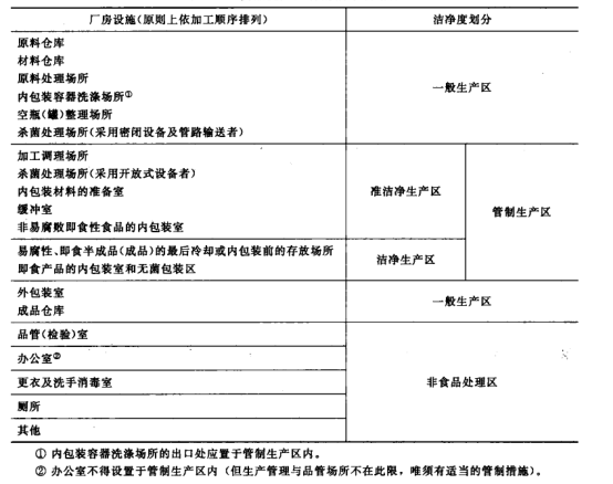 生鮮食品廠(chǎng)
