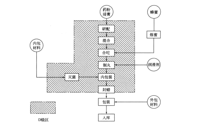制藥凈化車(chē)間