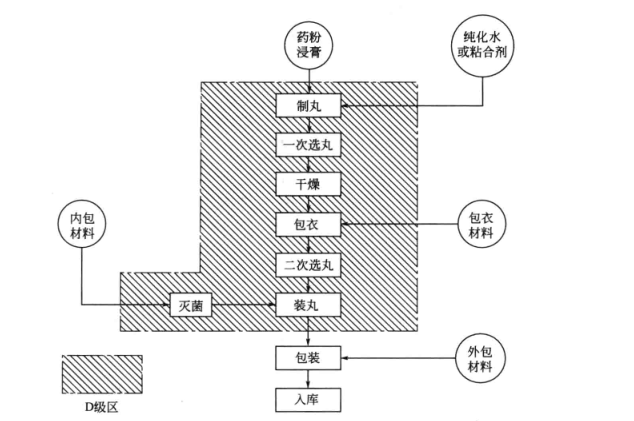 制藥凈化車(chē)間
