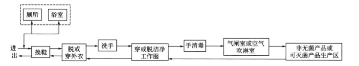 凈化車(chē)間