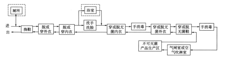 凈化車(chē)間