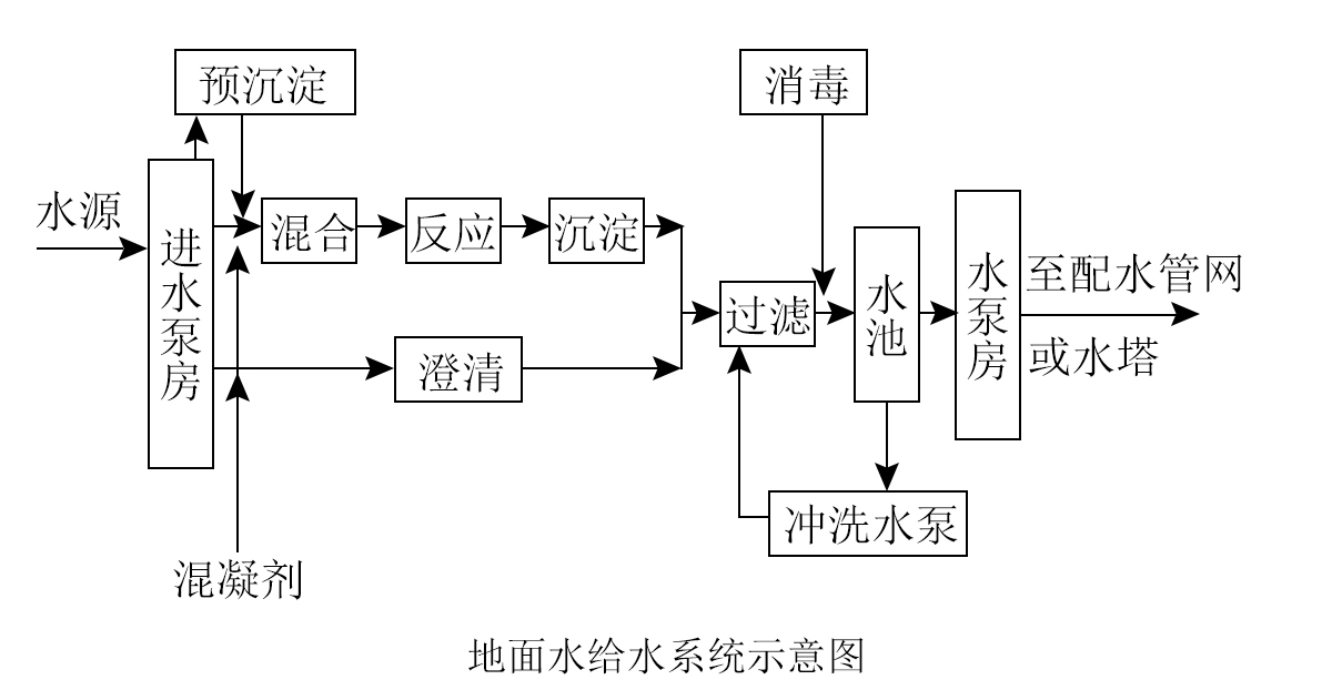 食品工廠(chǎng)設計給排水系統