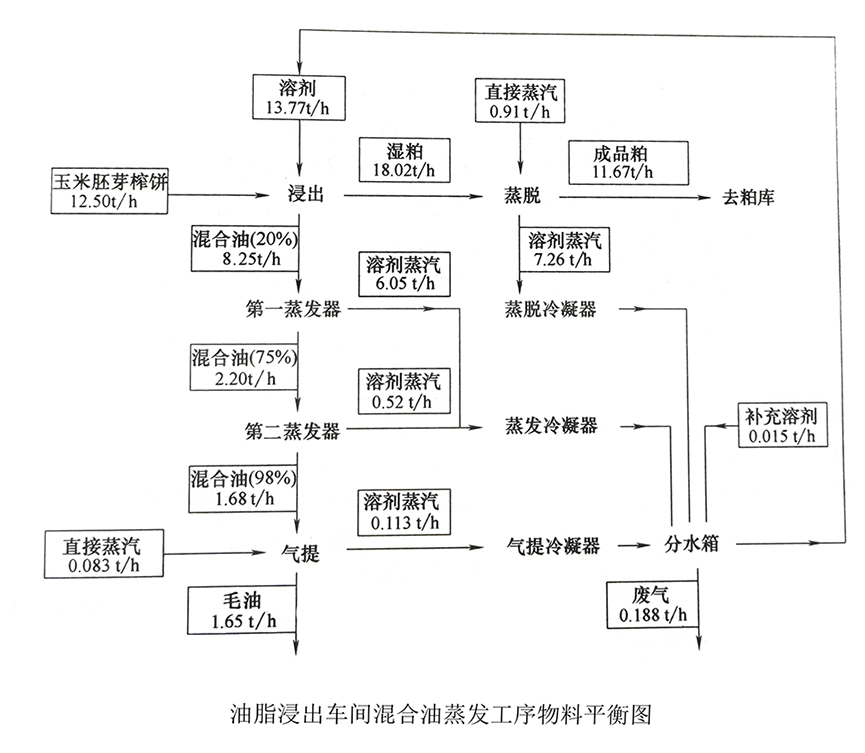 食品工廠(chǎng)設計工藝計算之物料衡算